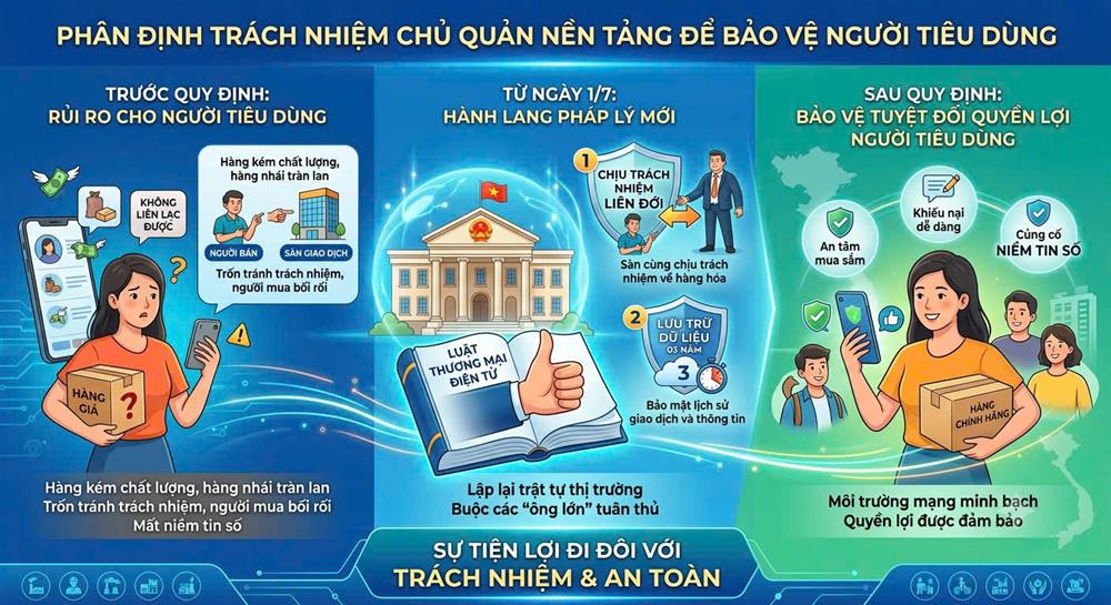 Luật Thương mại điện tử (kỳ 2): Phân định trách nhiệm chủ quản nền tảng để bảo vệ người tiêu dùng
