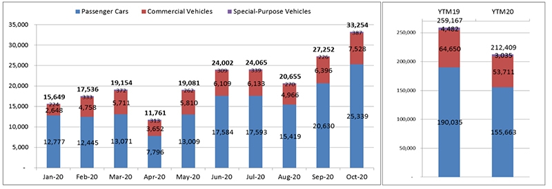 Thị trường &ocirc; t&ocirc; bừng khởi sắc khi đạt mức tăng trưởng kỷ lục
