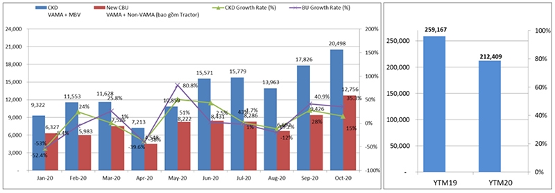 Thị trường &ocirc; t&ocirc; bừng khởi sắc khi đạt mức tăng trưởng kỷ lục