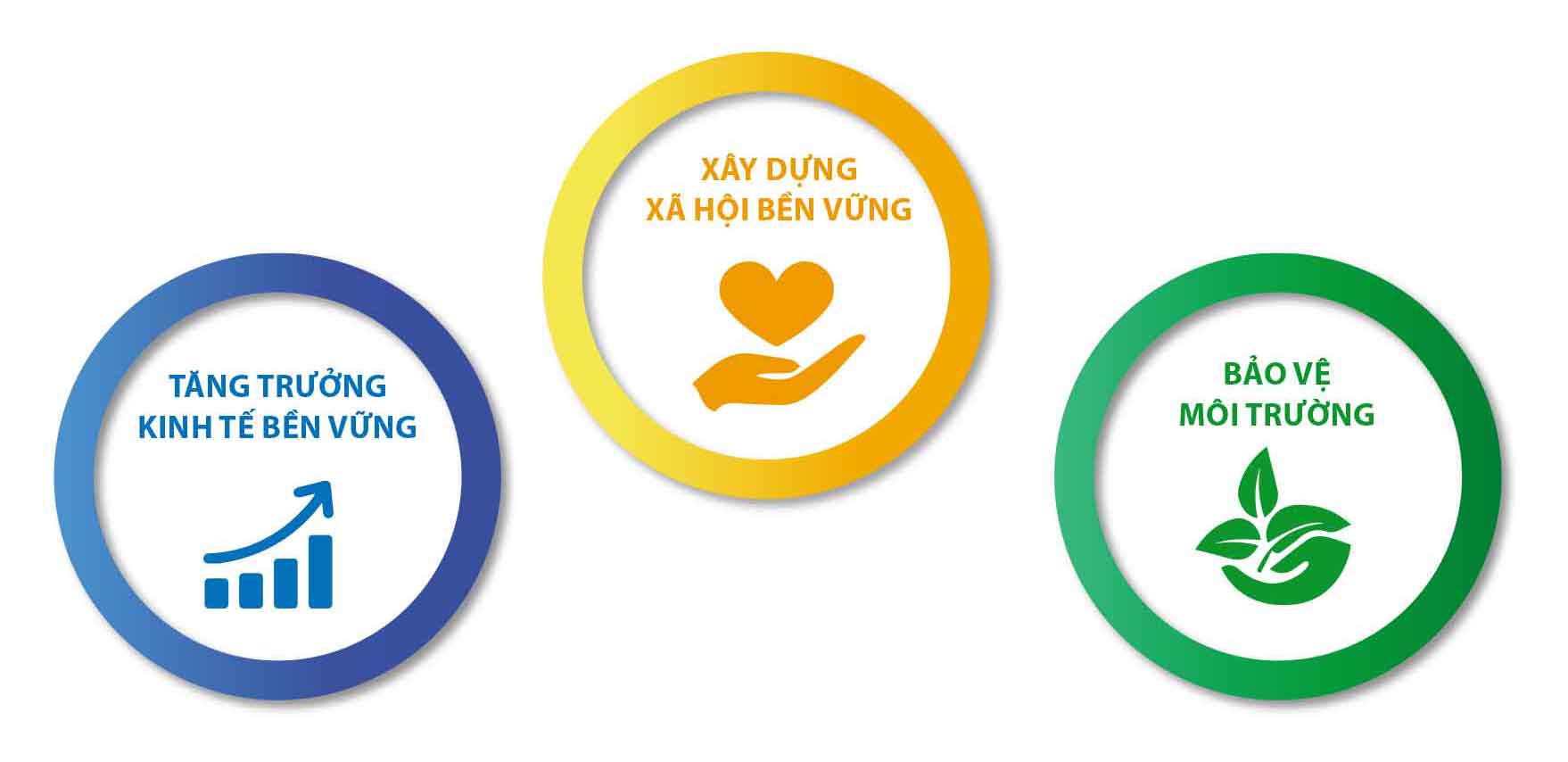 3 trụ cột của phát triển bền vững